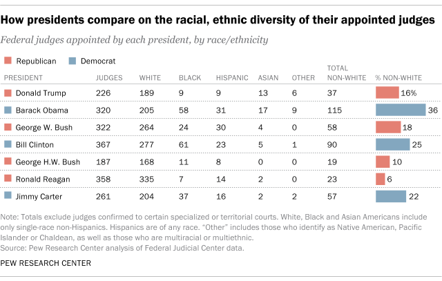How presidents compare on the racial, ethnic diversity of their appointed judges