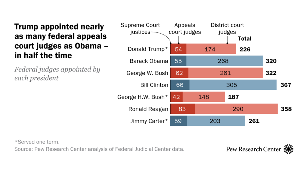 Trump appointed nearly as many federal appeals court judges as Obama – in half the time