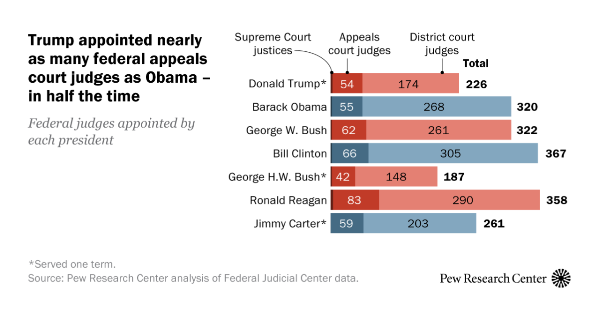 How Trump compares with other recent presidents in appointing federal judges