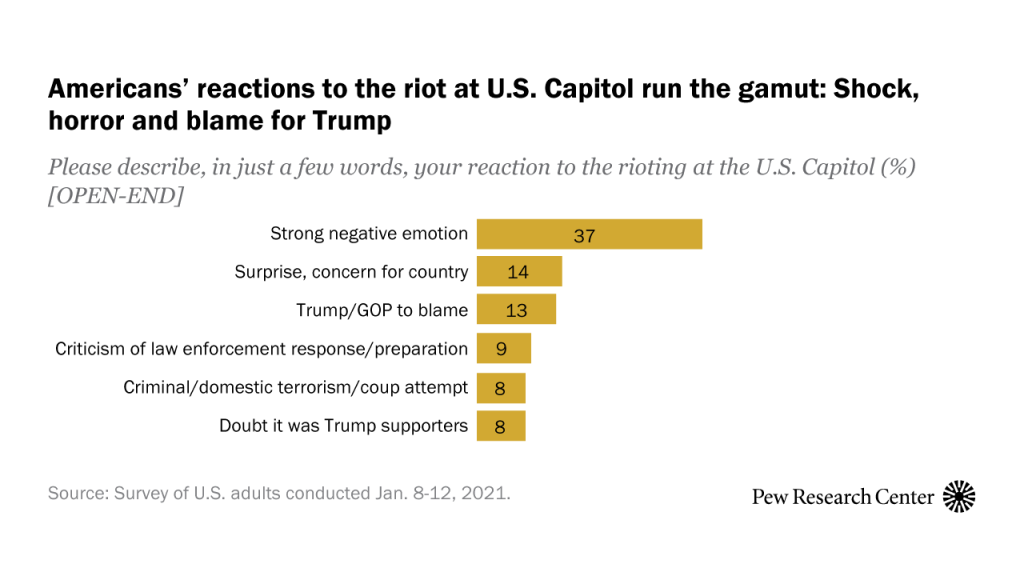 Americans’ reactions to the riot at U.S. Capitol run the gamut: Shock, horror and blame for Trump