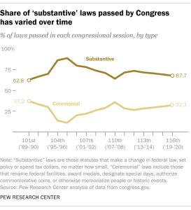 Share of ‘substantive’ laws passed by Congress has varied over time