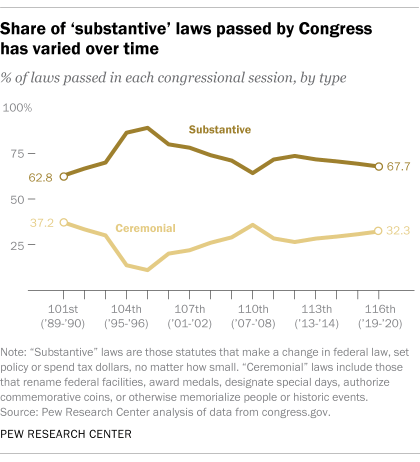 Share of ‘substantive’ laws passed by Congress has varied over time