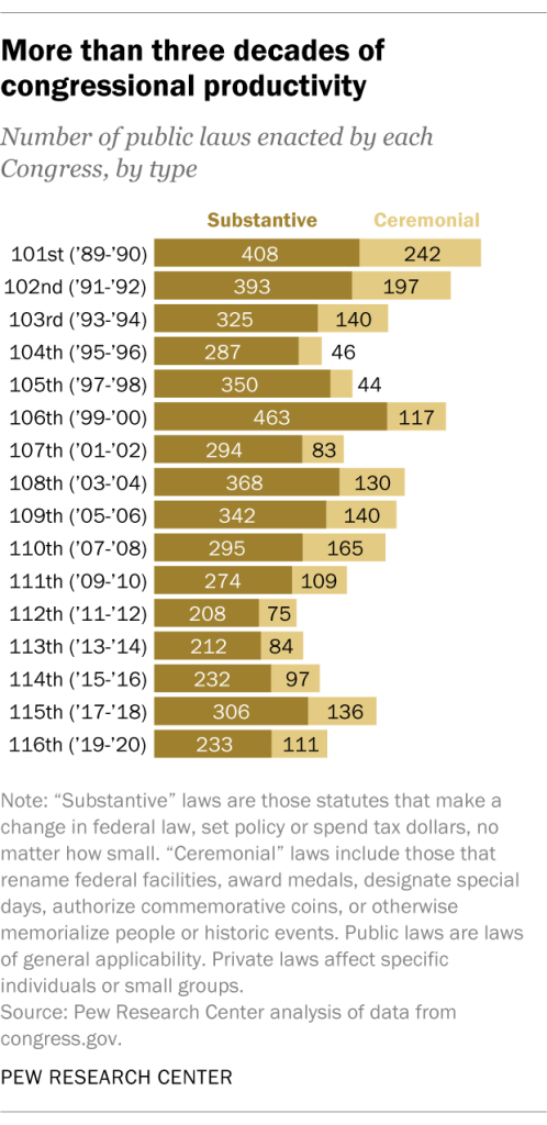 More than three decades of congressional productivity