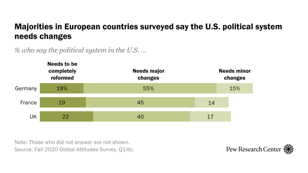 Majorities in European countries surveyed say the U.S. political system needs changes