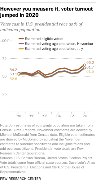However you measure it, voter turnout jumped in 2020