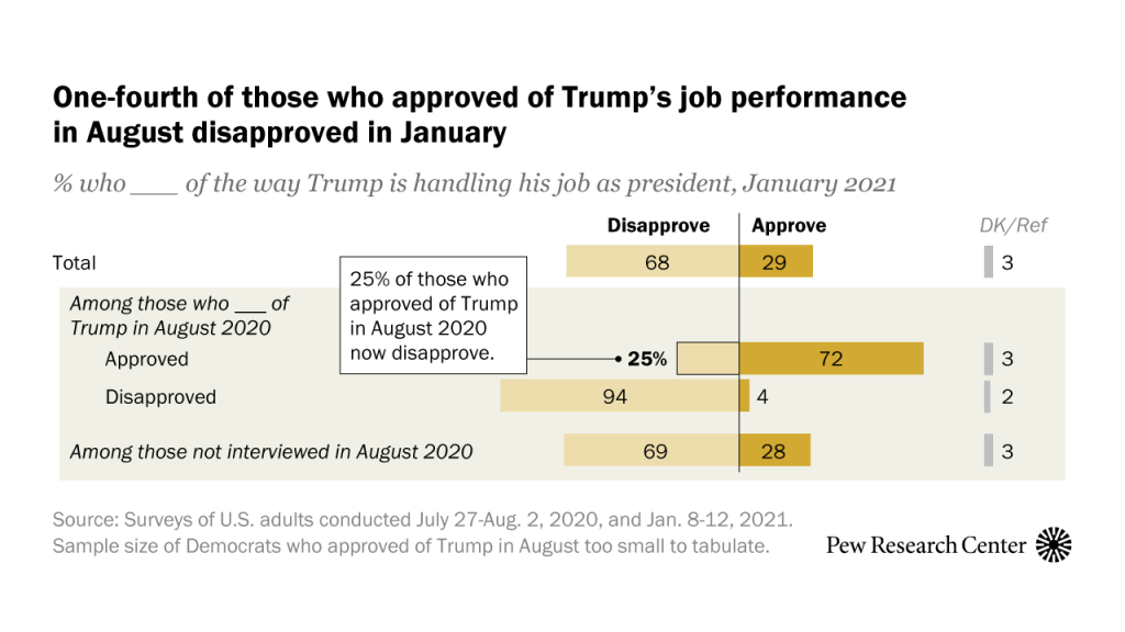 One-fourth of those who approved of Trump’s job performance in August disapproved in January