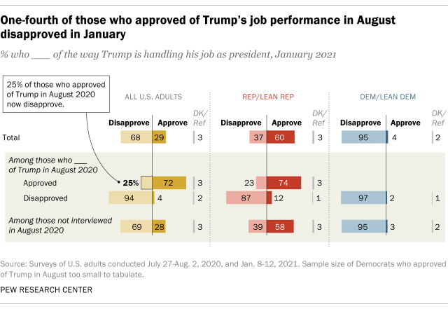 One-fourth of those who approved of Trump’s job performance in August disapproved in January