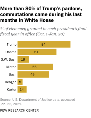 More than 80% of Trump’s pardons, commutations came during his last months in White House