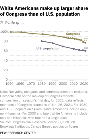 White Americans make up larger share of Congress than of U.S. population