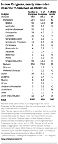Table showing in new Congress, nearly nine-in-ten describe themselves as Christian