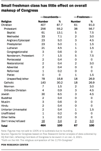 Table showing small freshman class has little effect on overall makeup of Congress