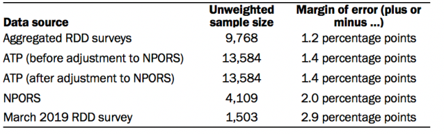 Sample sizes and margins of error