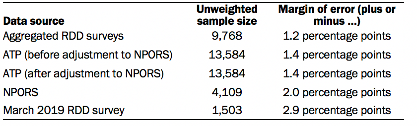 Sample sizes and margins of error
