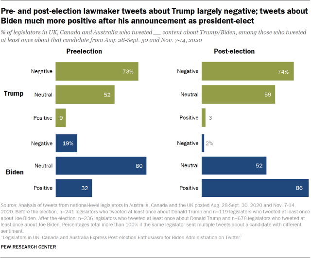 Pre- and post-election lawmaker tweets about Trump largely negative; tweets about Biden much more positive after his announcement as president-elect 