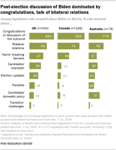 Post-election discussion of Biden dominated by congratulations, talk of bilateral relations