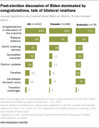 Post-election discussion of Biden dominated by congratulations, talk of bilateral relations