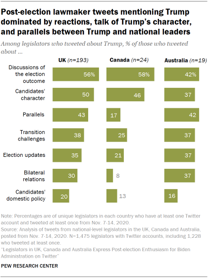 Post-election lawmaker tweets mentioning Trump dominated by reactions, talk of Trump’s character, and parallels between Trump and national leaders