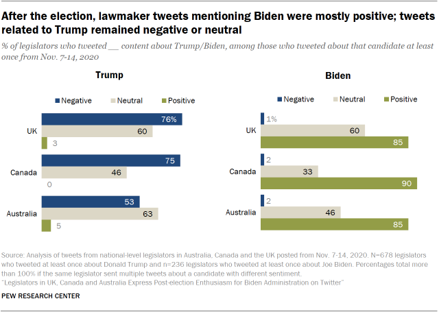 After the election, lawmaker tweets mentioning Biden were mostly positive; tweets related to Trump remained negative or neutral