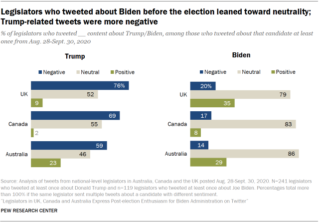 Legislators who tweeted about Biden before the election leaned toward neutrality; Trump-related tweets were more negative
