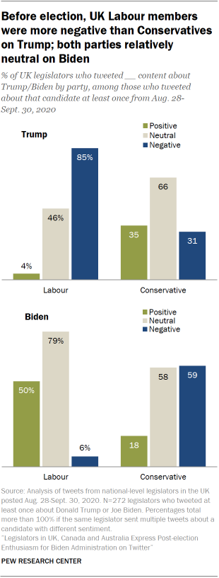 Before election, UK Labour members were more negative than Conservatives on Trump; both parties relatively neutral on Biden 