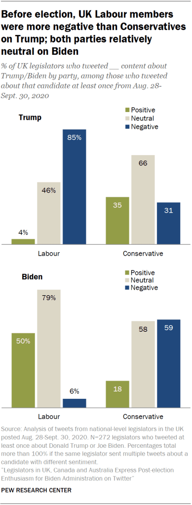 Before election, UK Labour members were more negative than Conservatives on Trump; both parties relatively neutral on Biden