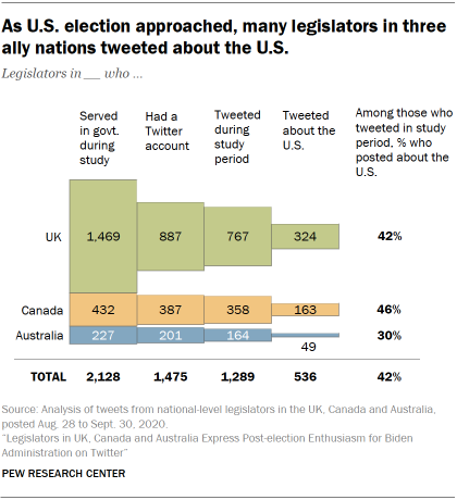 As U.S. election approached, many legislators in three ally nations tweeted about the U.S. 