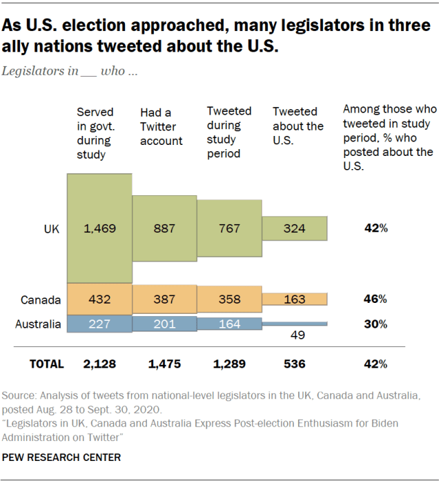 As U.S. election approached, many legislators in three ally nations tweeted about the U.S.