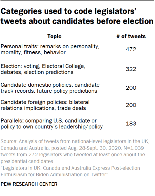 Categories used to code legislators’ tweets about candidates before election