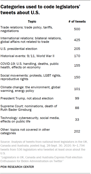 Categories used to code legislators’ tweets about U.S.