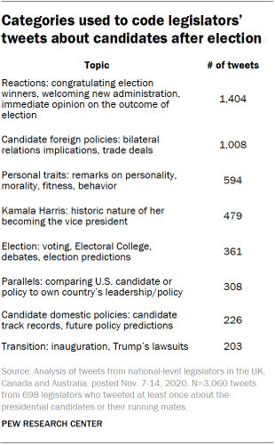 Categories used to code legislators’ tweets about candidates after election
