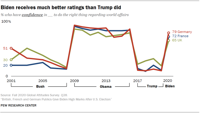 Biden receives much better ratings than Trump did