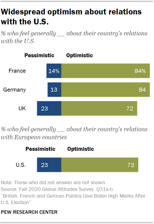 Widespread optimism about relations with the U.S.