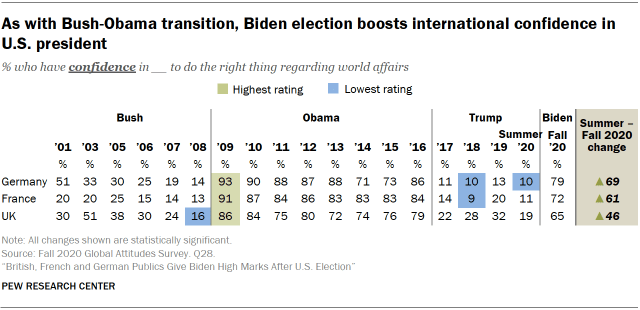 As with Bush-Obama transition, Biden election boosts international confidence in U.S. president 