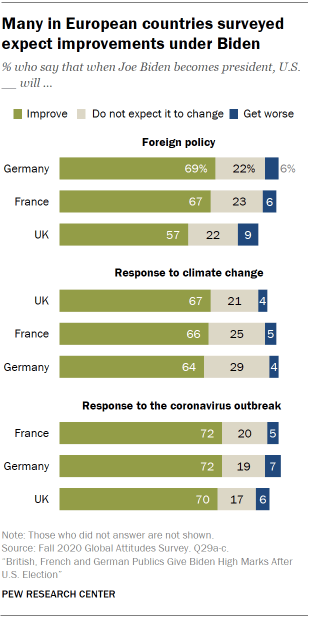 Many in European countries surveyed expect improvements under Biden