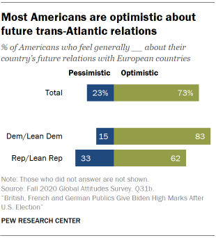 Most Americans are optimistic about future trans-Atlantic relations