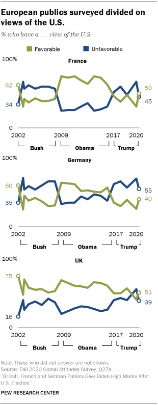European publics surveyed divided on views of the U.S.