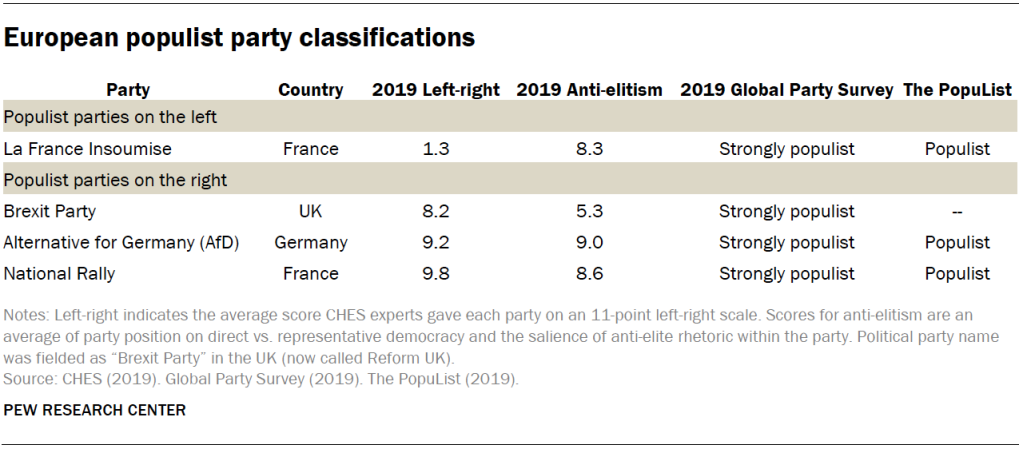 European populist party classifications