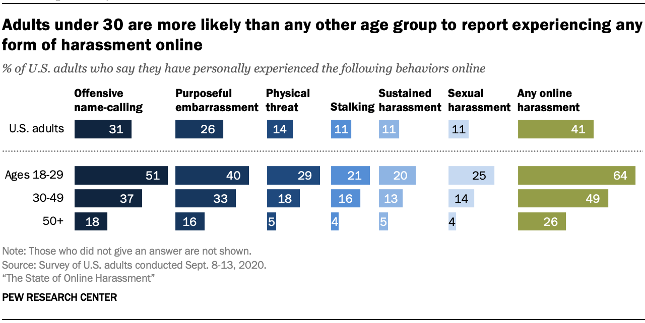 Adults under 30 are more likely than any other age group to report experiencing any form of harassment online