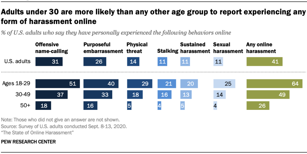 PI_2021.01.13_online-harassment_1-age