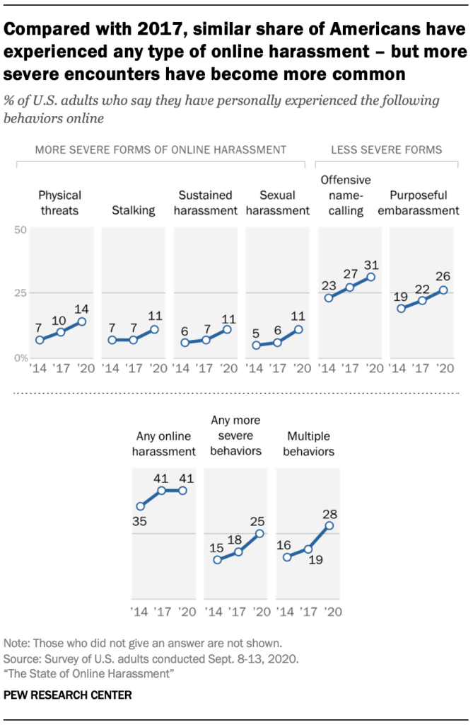 Compared with 2017, similar share of Americans have experienced any type of online harassment – but more severe encounters have become more common