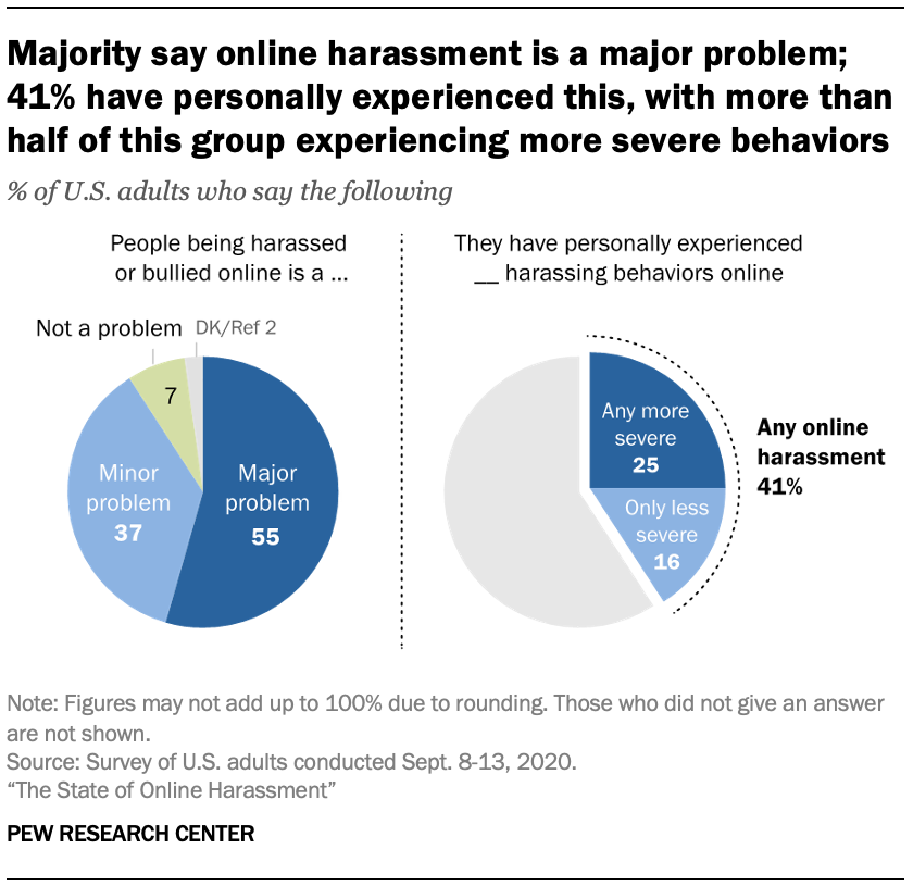 Majority say online harassment is a major problem; 41% have personally experienced this, with more than half of this group experiencing more severe behaviors