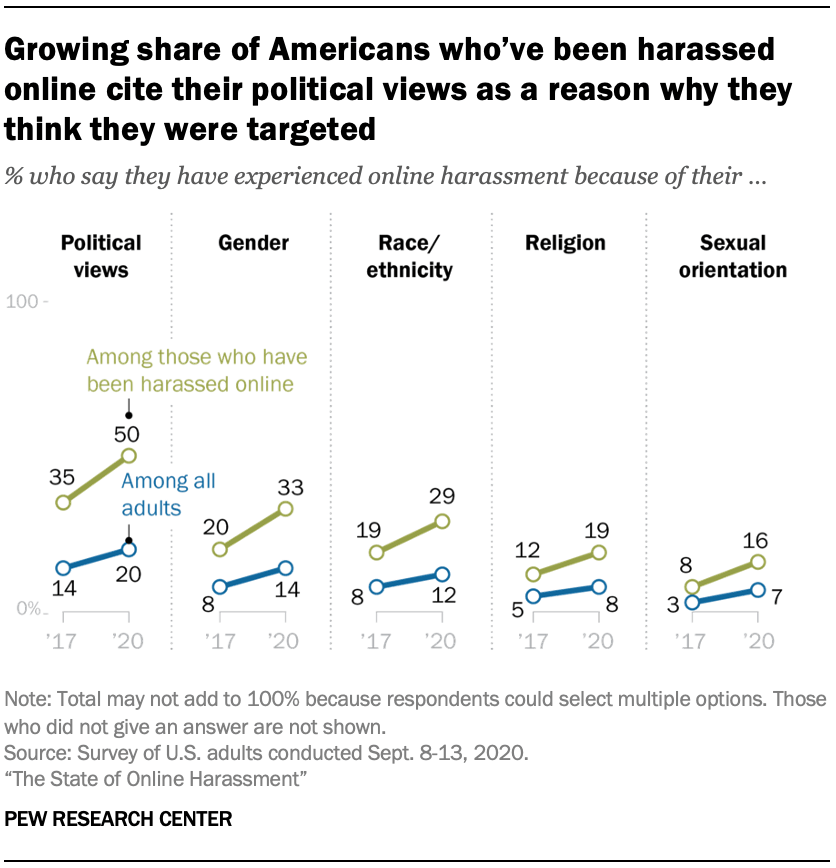 Growing share of Americans who’ve been harassed online cite their political views as a reason why they think they were targeted