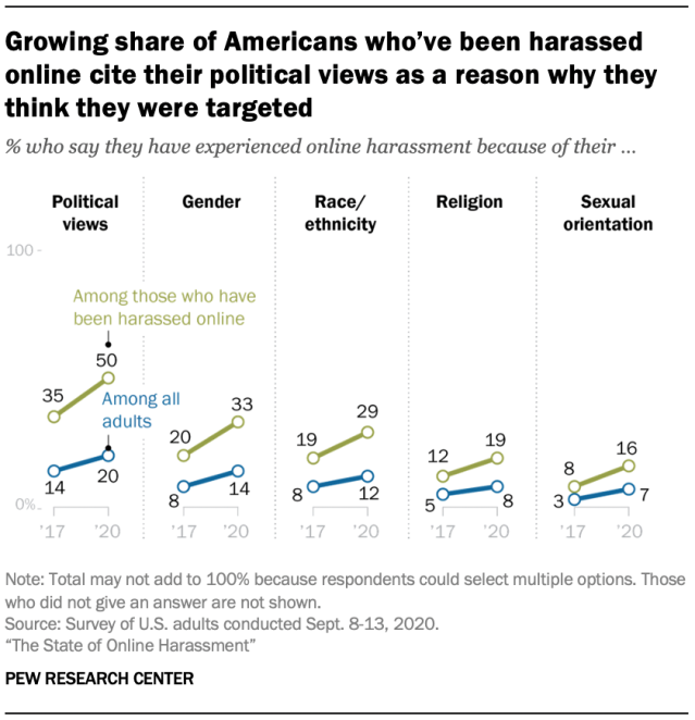 Growing share of Americans who’ve been harassed online cite their political views as a reason why they think they were targeted