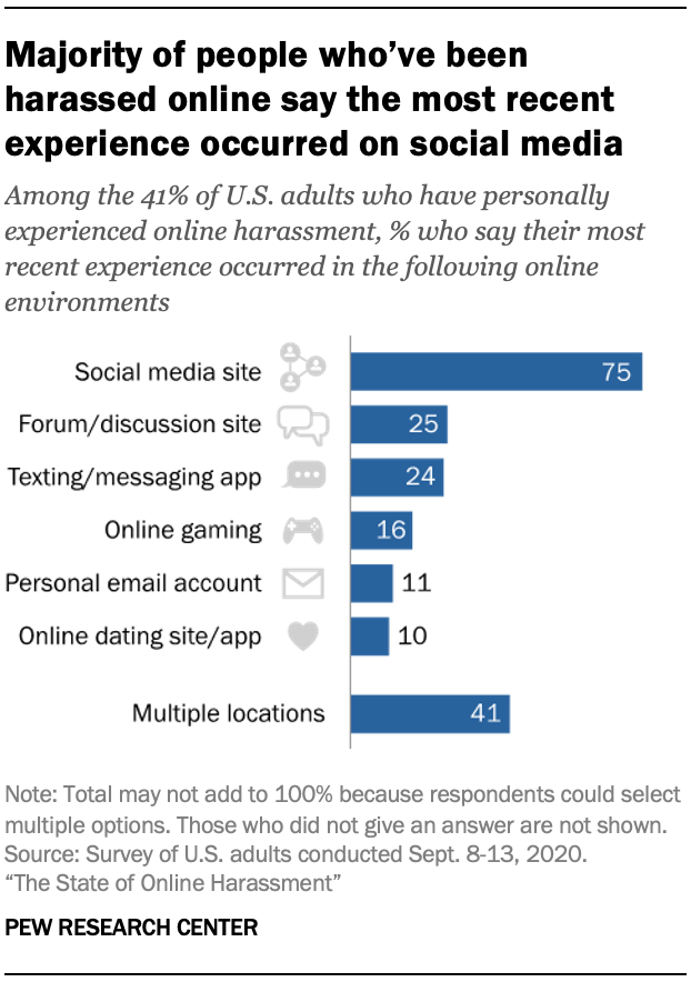 Majority of people who’ve been harassed online say the most recent experience occurred on social media