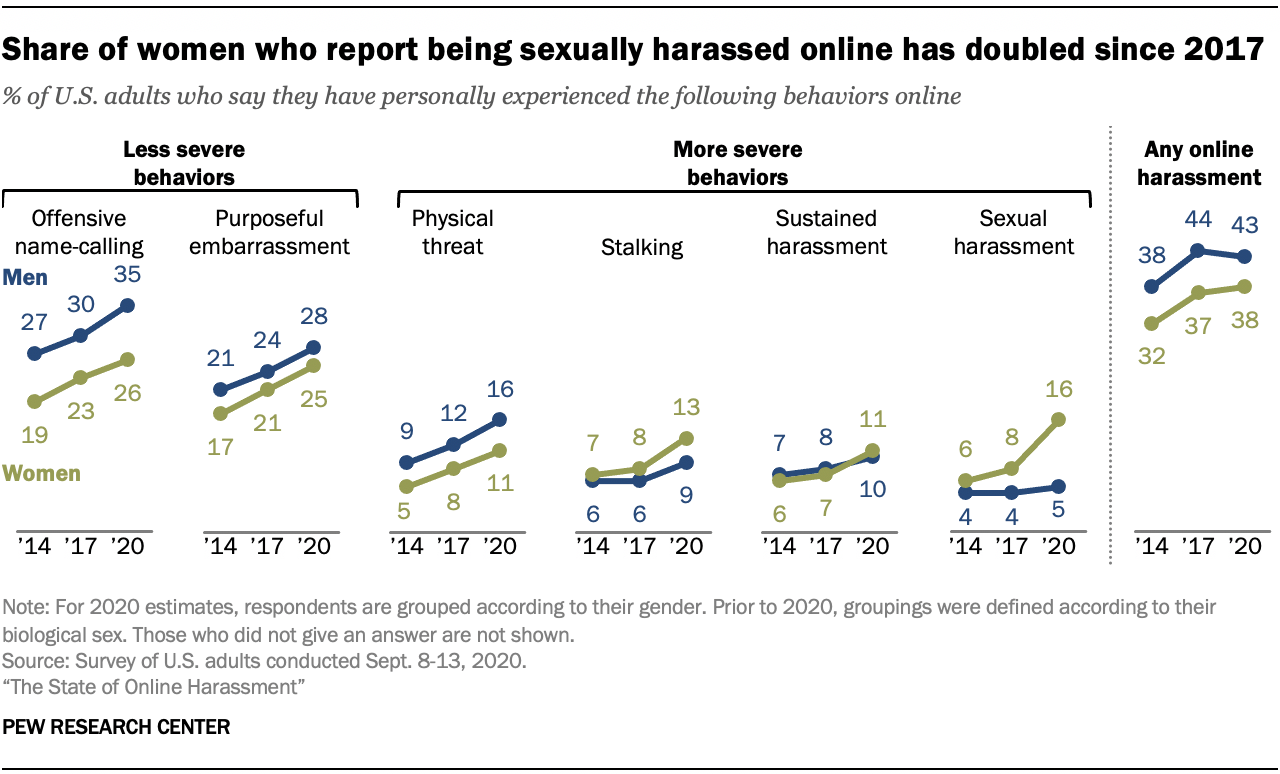 Share of women who report being sexually harassed online has doubled since 2017