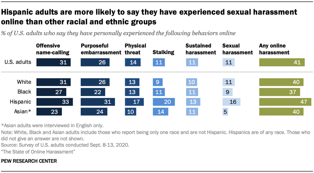 Hispanic adults are more likely to say they have experienced sexual harassment online than other racial and ethnic groups