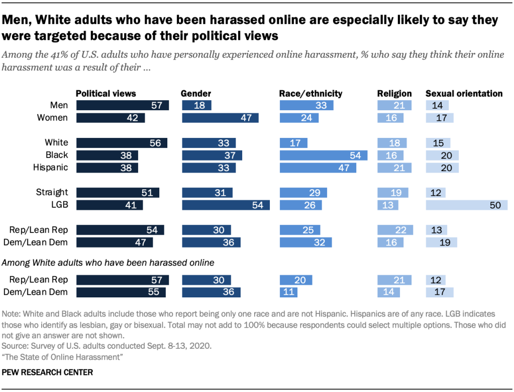 Men, White adults who have been harassed online are especially likely to say they were targeted because of their political views