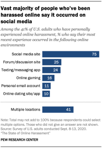 Vast majority of people who’ve been harassed online say it occurred on social media