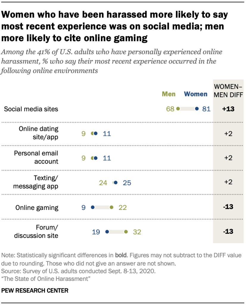 Women who have been harassed more likely to say most recent experience was on social media; men more likely to cite online gaming