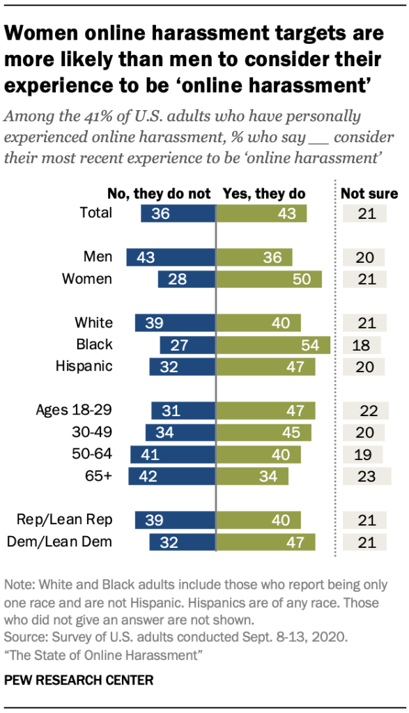 Women online harassment targets are more likely than men to consider their experience to be ‘online harassment’